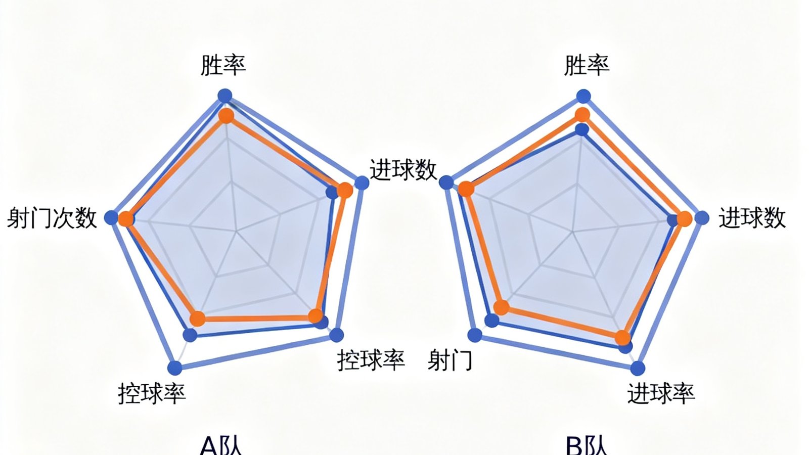 两支球队历史交锋数据的雷达图对比，包含胜率、进球数、控球率、射门次数等多维度统计指标的可视化展示。